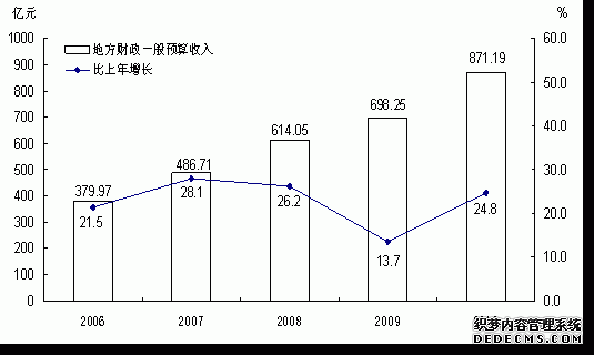 云南省2010年国民经济和社会发展统计公报