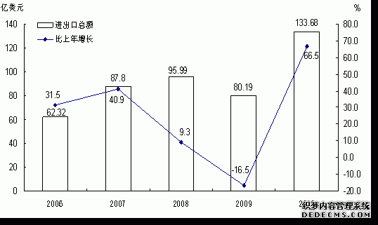 云南省2010年国民经济和社会发展统计公报
