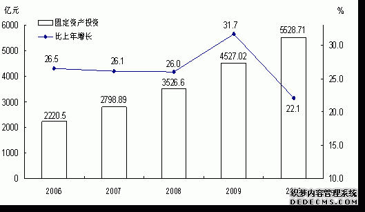 云南省2010年国民经济和社会发展统计公报