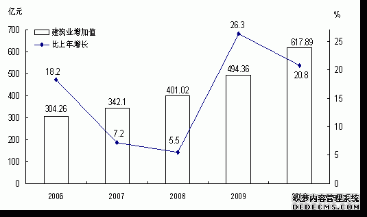 云南省2010年国民经济和社会发展统计公报