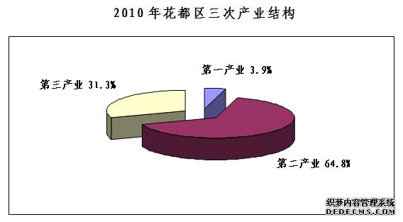 广州市花都区2010年国民经济和社会发展统计公报