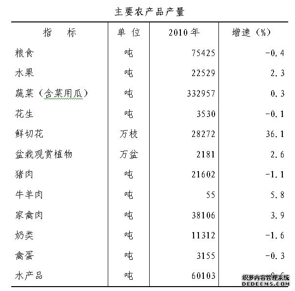 广州市花都区2010年国民经济和社会发展统计公报