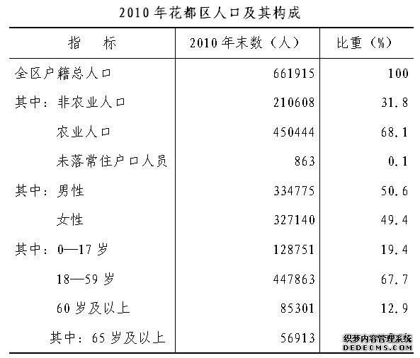 广州市花都区2010年国民经济和社会发展统计公报