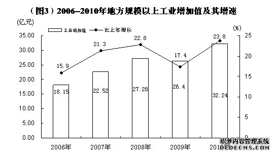 哈密地区2010年国民经济和社会发展统计公报