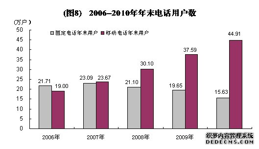 哈密地区2010年国民经济和社会发展统计公报