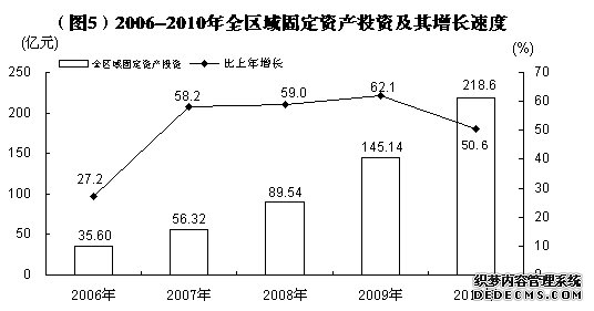 哈密地区2010年国民经济和社会发展统计公报
