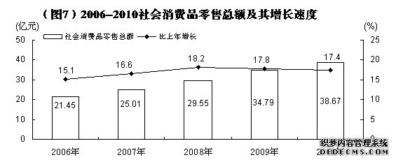 哈密地区2010年国民经济和社会发展统计公报