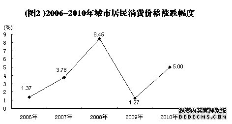 哈密地区2010年国民经济和社会发展统计公报