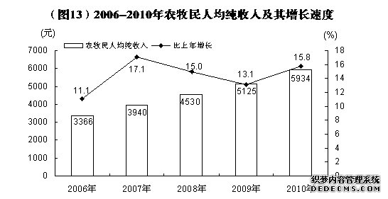 哈密地区2010年国民经济和社会发展统计公报