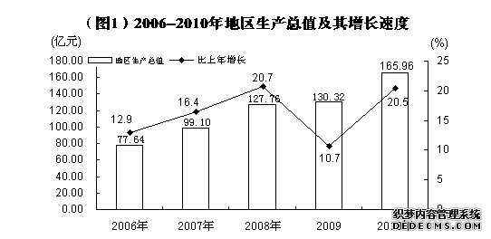 哈密地区2010年国民经济和社会发展统计公报