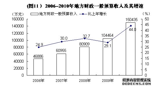 哈密地区2010年国民经济和社会发展统计公报