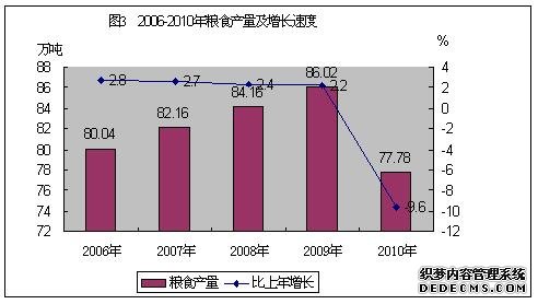 六盘水市2010年国民经济和社会发展统计公报