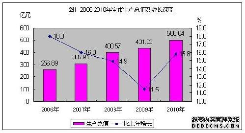 六盘水市2010年国民经济和社会发展统计公报