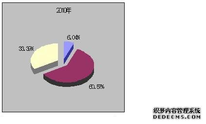 六盘水市2010年国民经济和社会发展统计公报