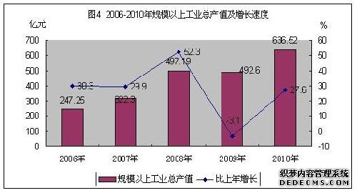 六盘水市2010年国民经济和社会发展统计公报