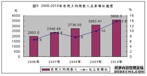 六盘水市2010年国民经济和社会发展统计公报