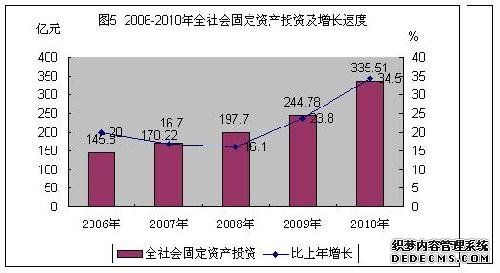 六盘水市2010年国民经济和社会发展统计公报
