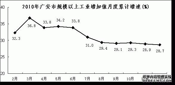 广安市2010年国民经济和社会发展统计公报
