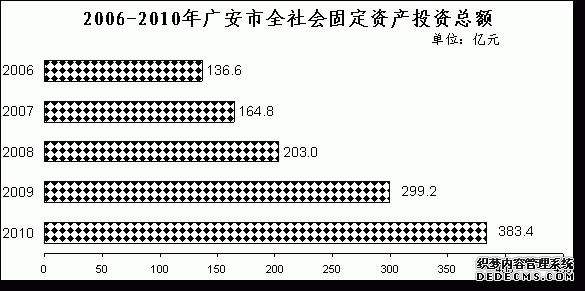 广安市2010年国民经济和社会发展统计公报