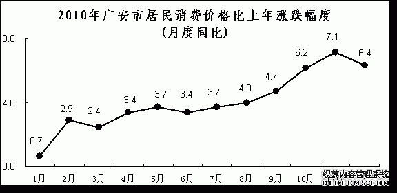 广安市2010年国民经济和社会发展统计公报