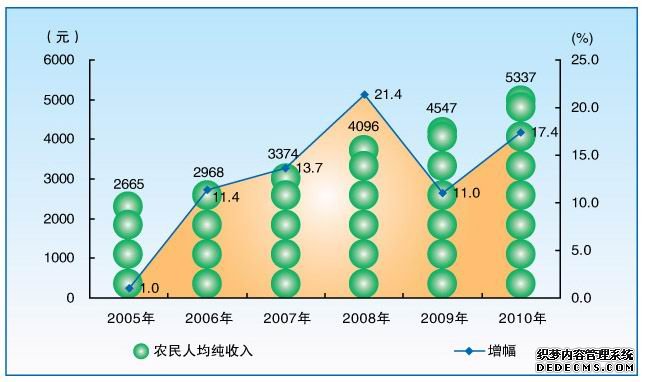淮北市2010年国民经济和社会发展统计公报