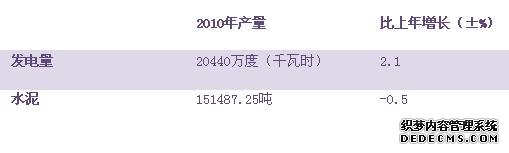 甘南州临潭县2010年国民经济和社会发展统计公报