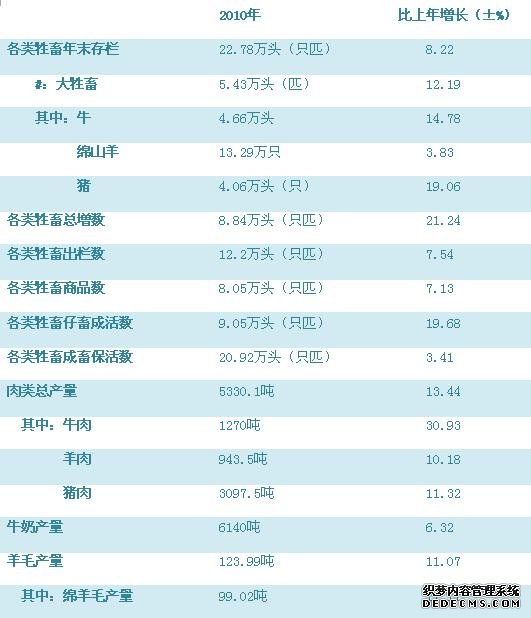 甘南州临潭县2010年国民经济和社会发展统计公报