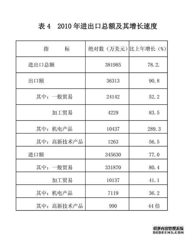 鹰潭市2010年国民经济和社会发展统计公报
