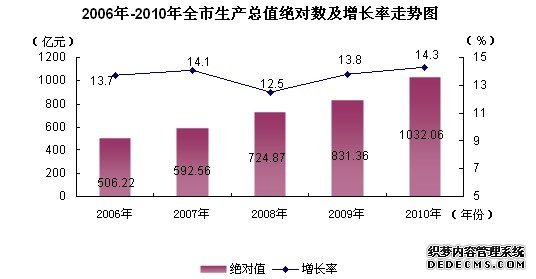 九江市2010年国民经济和社会发展统计公报