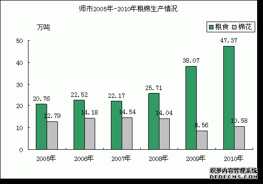 农六师五家渠市2010年国民经济和社会发展统计公
