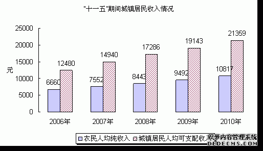 泰州市海陵区2010年国民经济和社会发展统计公报