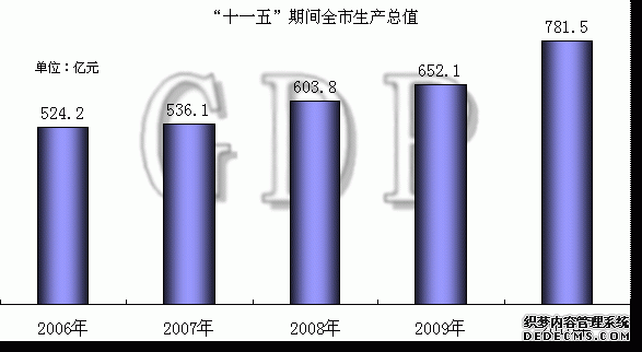 衡水市2010年国民经济和社会发展统计公报