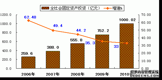 松原市2010年国民经济和社会发展统计公报