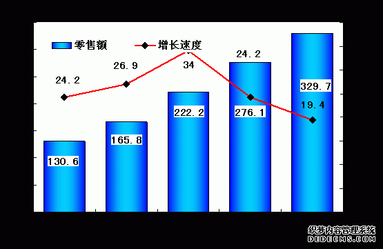 松原市2010年国民经济和社会发展统计公报