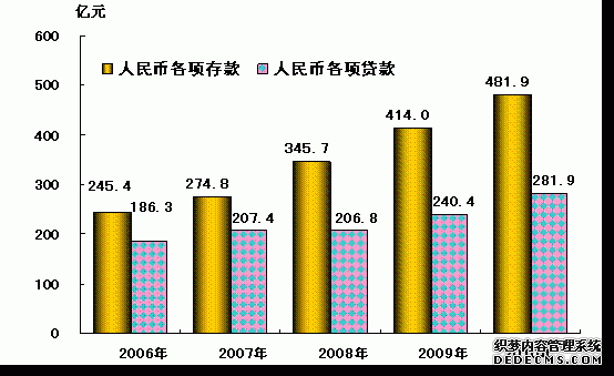 松原市2010年国民经济和社会发展统计公报