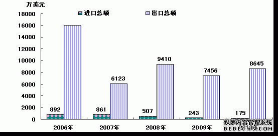 松原市2010年国民经济和社会发展统计公报