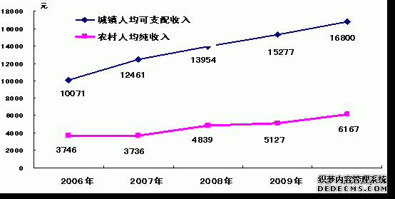 松原市2010年国民经济和社会发展统计公报