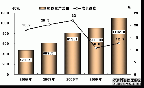 松原市2010年国民经济和社会发展统计公报