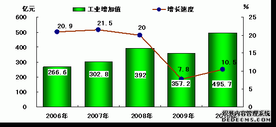 松原市2010年国民经济和社会发展统计公报