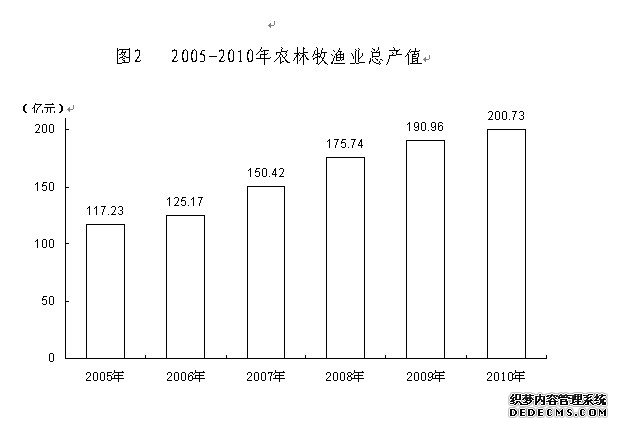昆明市2010年国民经济和社会发展统计公报