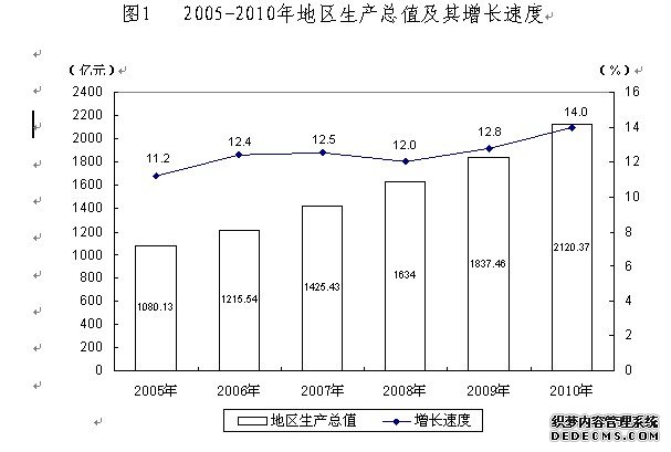 昆明市2010年国民经济和社会发展统计公报