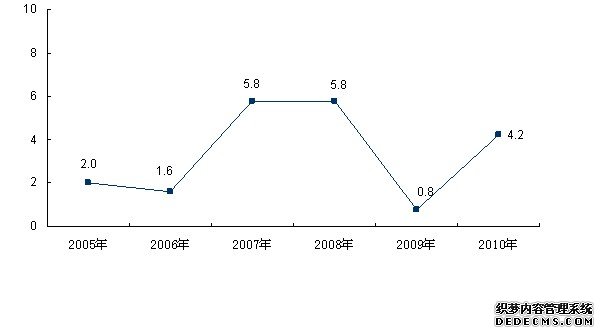 昆明市2010年国民经济和社会发展统计公报
