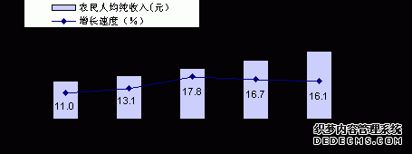 西双版纳州2010年国民经济和社会发展统计公报