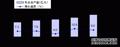 西双版纳州2010年国民经济和社会发展统计公报
