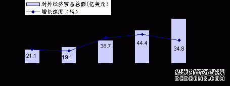西双版纳州2010年国民经济和社会发展统计公报