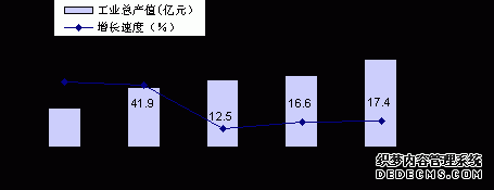 西双版纳州2010年国民经济和社会发展统计公报