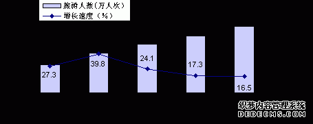 西双版纳州2010年国民经济和社会发展统计公报