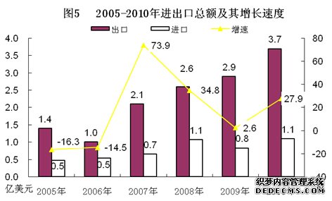 盘锦市2010年国民经济和社会发展统计公报