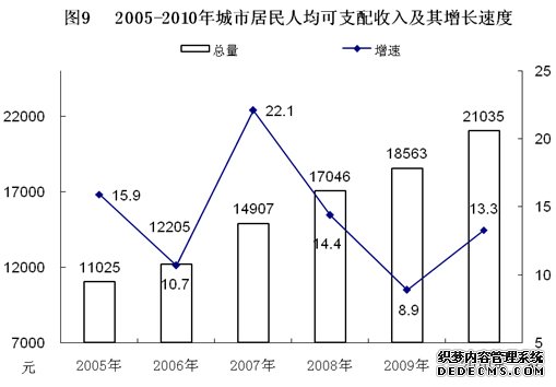 盘锦市2010年国民经济和社会发展统计公报