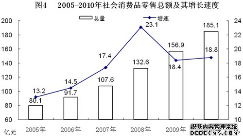盘锦市2010年国民经济和社会发展统计公报